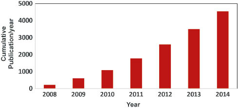 Figure 2: Cumulative publication per year from 2008 to 2014. The number of publications is obtained by searching the following keywords: memristor, RRAM, and resistive switching from the header “Topic” of the Web of Science electronic site https://webofknowledge.com/.