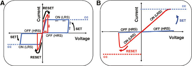 Figure 4: Schematics of I-V curve switching characteristics of memristors. (A) unipolar mode; (B) bipolar mode. cc, compliance current.