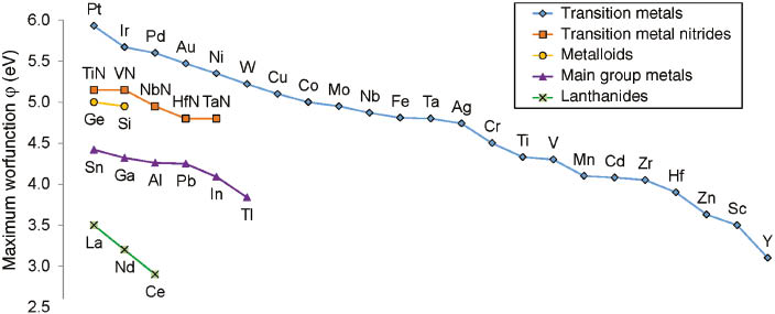 Figure 5: Native work function of various metal and semiconductor elements [68].