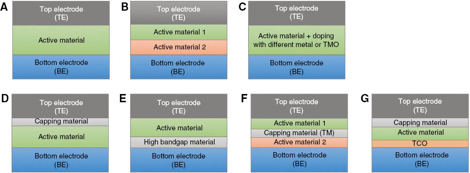 Figure 6: Examples of MIM stacks considered in metal oxide memristor literature. (The relative sizes of the layers are for illustration purposes only.) (A) [96, 97]; (B) [98, 99]; (C) [100, 101]; (D) [61, 87, 89]; (E) [102]; (F) [103]; (G) [86].