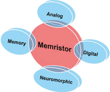 Figure 7: Potential pillar applications of memristor devices.