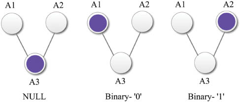 Figure 2: Charge configuration of the molecules proposed in [20]. This molecular structure has 3 allyl groups (shown by three circles by A1, A2 and A3 respectively in ‘V’ shape). Among them, two are neutral and one is positive. In this case positive charge (hole, shown by filled circle) transferred between different dots, creates three states (‘NULL’, ‘Binary-0’ and ‘Binary-1’ respectively).