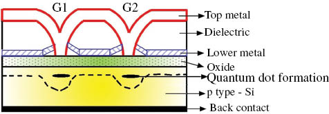 Figure 4: Schematic of semiconductor QCA by Lent and Tougaw [28].