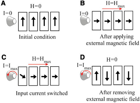 Figure 5: Operating principles of MQCA.