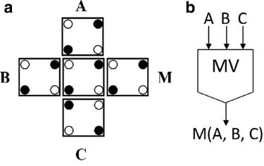 Figure 6: Majority voter circuit. (a) QCA layout; (b) its block diagram.