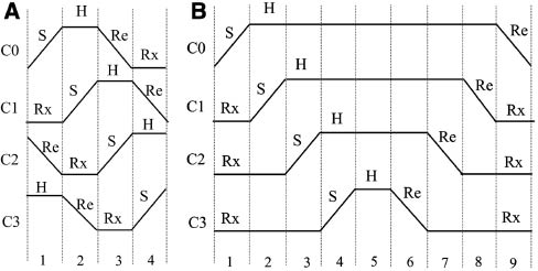 Figure 10: Clocking used in QCA circuit. (A) Laundauer clocking waveform, (B) Bennett clocking waveform. S, switch phase; H, hold phase; Re, release phase; Rx, relax phase.
