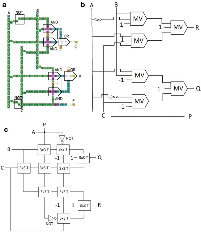 Figure 11: A QCA-based Fredkin gate circuit as proposed by (a) Ma et al. [49], (b) Thapliyal and Ranganathan [50], and (c) Das and De [46] (3×3 T: 3×3 tile-based MV).