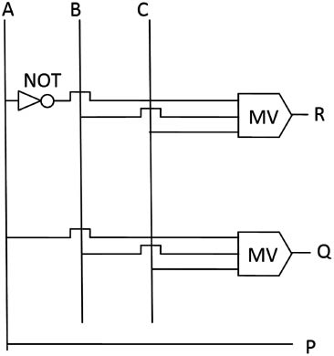 Figure 15: Schematic diagram of the reversible CQCA gate proposed by Thapliyal and Ranganathan [50].
