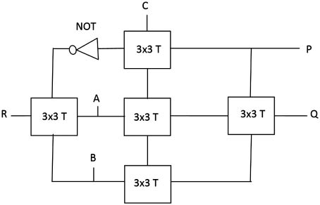 Figure 16: Schematic QCA layout of the CLG gate proposed by Das and De [46]. 3×3 T: 3×3 tile-based MV.