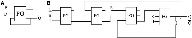 Figure 18: Reversible latches. (A) Reversible D-latch and (B) reversible JK-latch proposed by Thapliyal and Ranganathan [54]. FG, Fredkin gate.