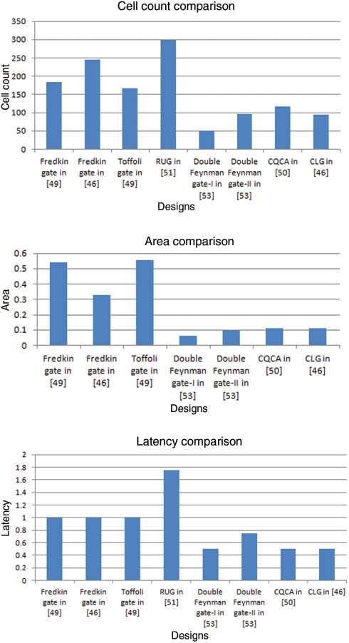 Figure 20: Comparison of (A) cell count, (B) area, and (C) latency of different QCA-based reversible gates.