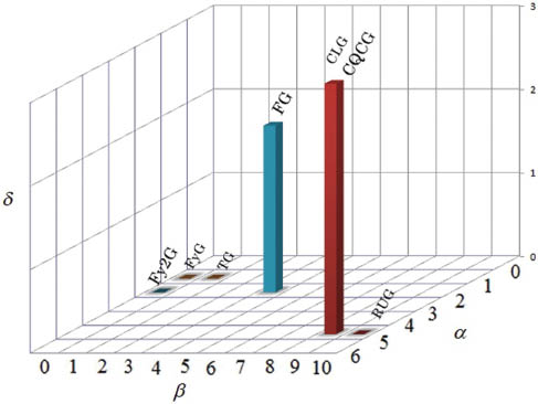 Figure 21: Different gate number (α, β, δ) variations for different reversible logic gates.