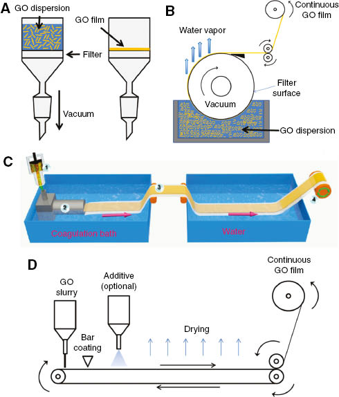 Figure 1: Schematic diagrams depicting the methods for preparing GO films. (A) Vacuum filtration (batch), (B) continuous vacuum filtration or casting, (C) continuous slit-die wet spinning [23], and (D) continuous blade coating [24].