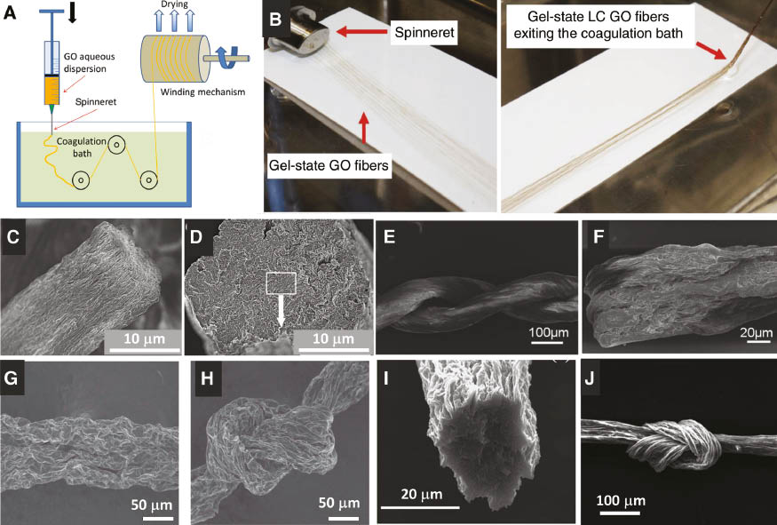 Figure 3: Wet spinning of GO dispersions and different morphologies can be obtained. (A) General scheme of the GO wet-spinning process. (B) Multiple spinneret GO fiber production [49]. Different fibers obtained by several groups: (C) and (D) GO by Jalili et al. [49], (E) and (F) chemically reduced GO by Cong et al. [50], (G) and (H) chemically reduced GO from Xu and Gao [51], (I) thermally reduced GO and (J) large flake GO from Xiang et al. [52].