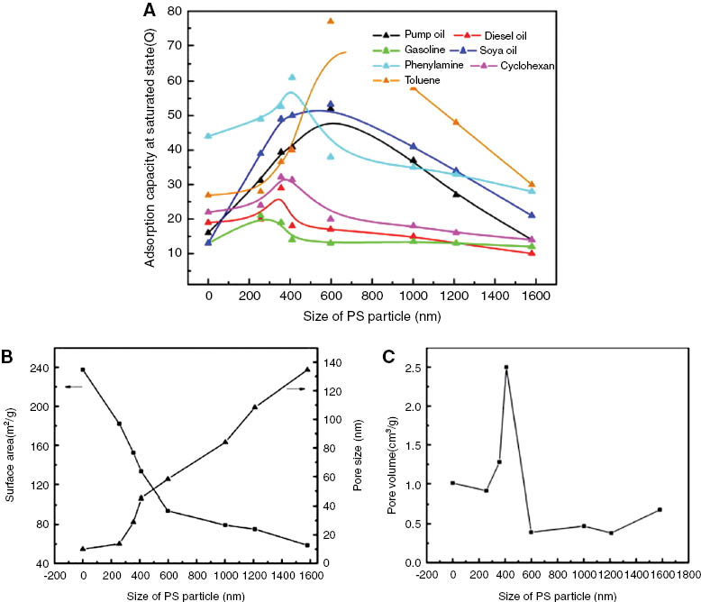 Figure 2: (A) Adsorption efficiency of the HGAs for different oils and organic solvents. (B) Surface area and pore size and (C) pore volume of the HGAs with different PS sizes. Reprinted with permission from Ref. [49].