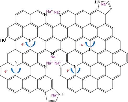 Figure 5: Scheme of the electrochemical process of N-doped graphene materials in NaCl solution. Reprinted with permission from Ref. [80].