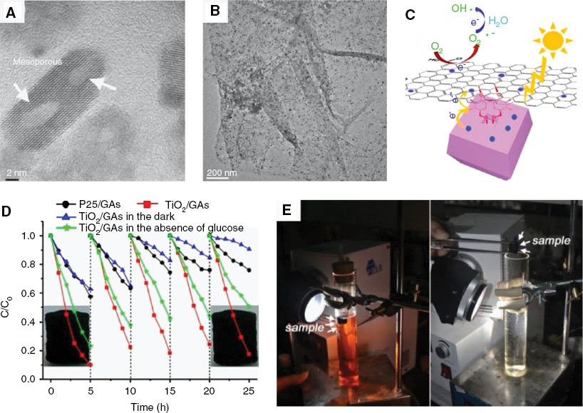 Figure 6: (A) High- and (B) low-magnification transmission electron microscope (TEM) images of TiO2/GAs (67 wt%) synthesized in the presence of glucose. (C) Schematic illustration of photo-electrons transfer between TiO2 and graphene. (D) Cycling photodegradation of MO under simulated solar light irradiation. (E) Pictures of the photodegradation process and the recycle of TiO2/GAs by tweezer. Reprinted with permission from Ref. [98].