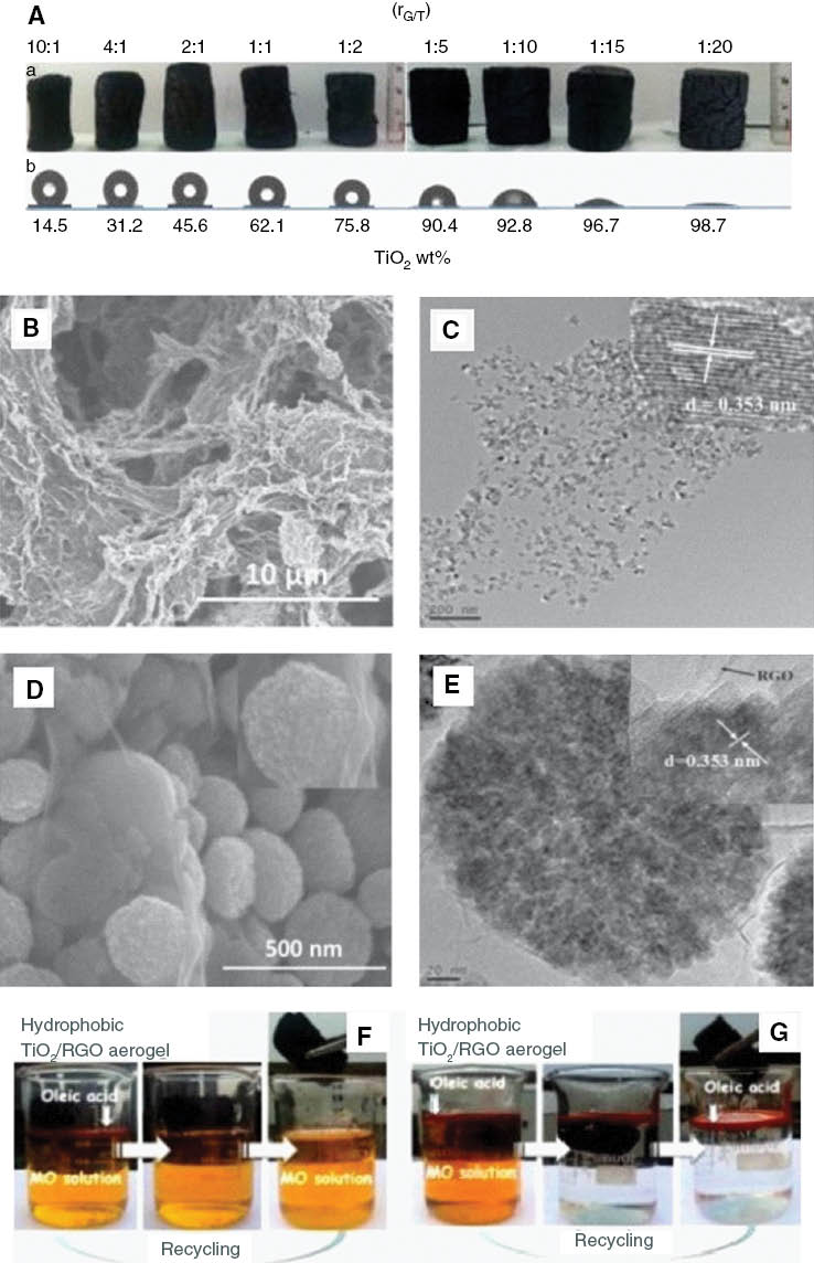 Figure 7: (A) Photographs of the TiO2/rGO aerogels and their water contact angles with various TiO2 loading. (B) SEM and (C) TEM images of TiO2/rGO aerogel (TiO2 wt%=75.8%). (D) SEM and (E) TEM images of TiO2/rGO aerogel (TiO2 wt%=96.7%). The adsorption and photocatalytic degradation of mixed contaminants over (F) hydrophobic and (G) hydrophilic TiO2/rGO aerogels. Reprinted with permission from Ref. [102].