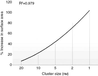 Figure 1: Relationship between cluster size (nm) and surface area (%) (modified from Ditta [12]).