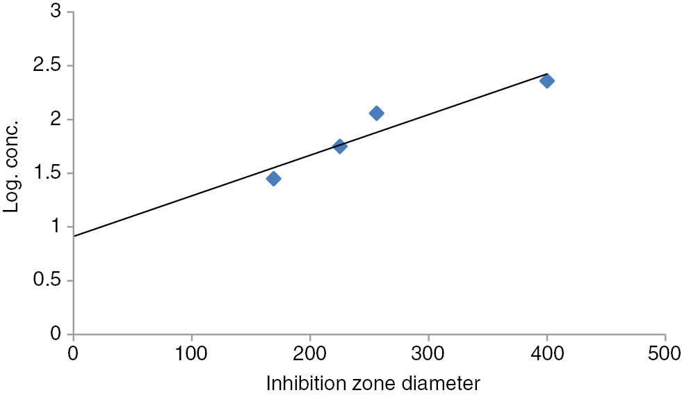 Figure 4: Graph of the log concentration and IZD showing the point of MIC (in mg/ml) of AgNeemnano solution against Fusarium moniliforme.