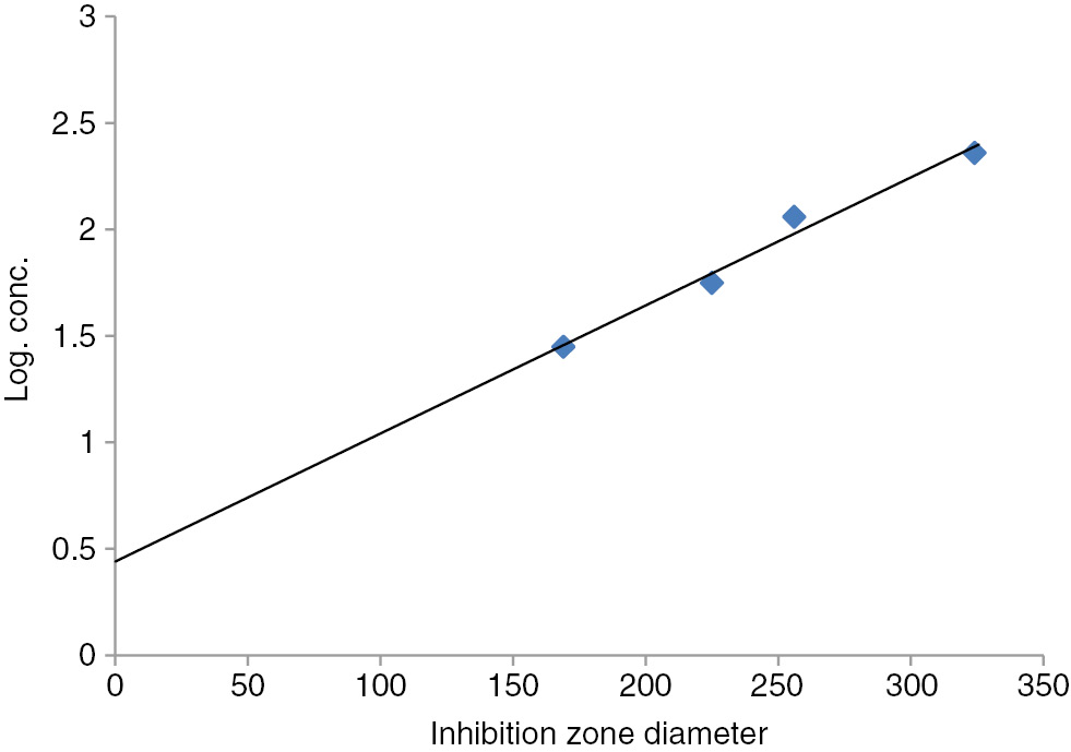Figure 5: Graph of the log concentration and IZD showing the point of MIC (in mg/ml) of AgNeemnano solution against Lasiodiplodia theobromae.