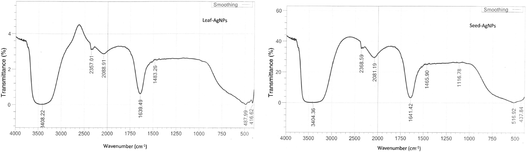 Figure 3: FTIR spectra of the biosynthesized AgNPs using leaf and seed extracts of S. dulcificum.