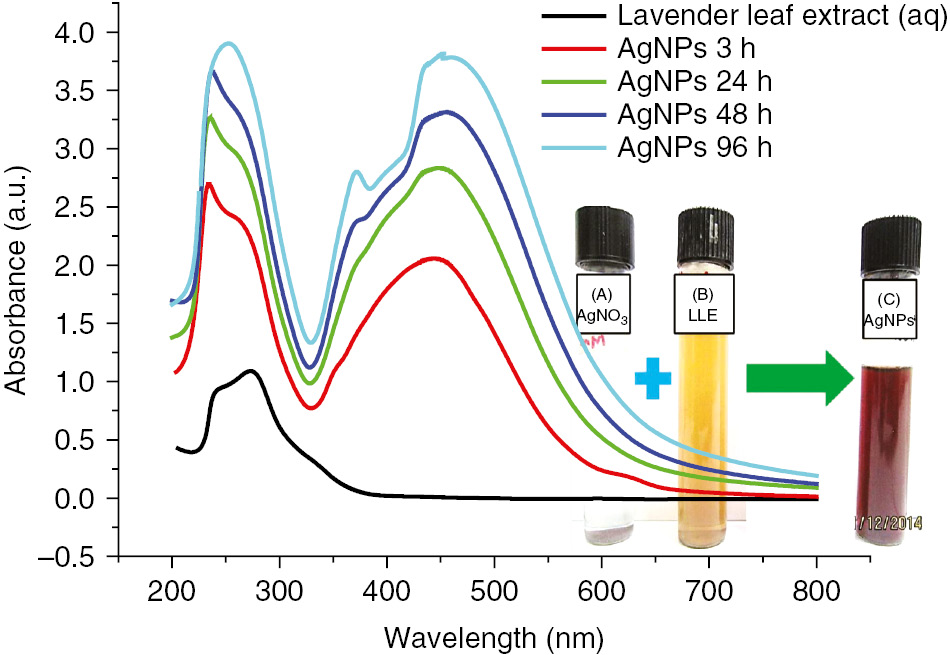Figure 1: UV-visible absorption spectra of as-synthesized AgNPs using LLE at different incubation times at room temperature. (Inset) Visual picture of (A) 1 mm AgNO3, (B) LLE, and (C) as-synthesized AgNPs after 96-h incubation at room temperature.