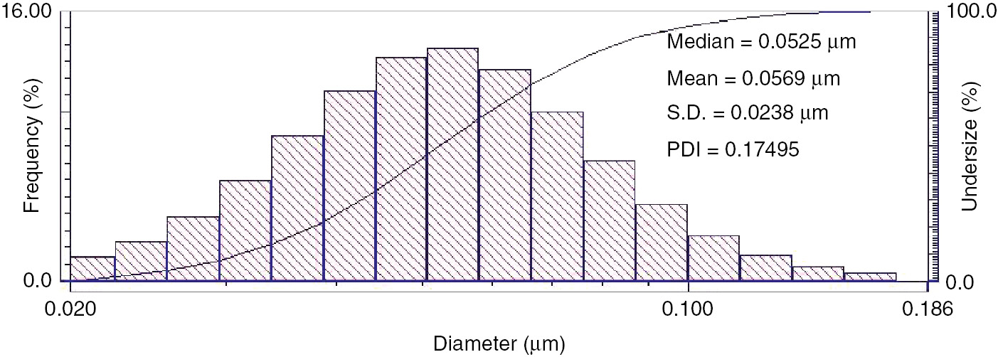 Figure 3: DLS size distribution histogram of as-synthesized AgNPs using LLE.