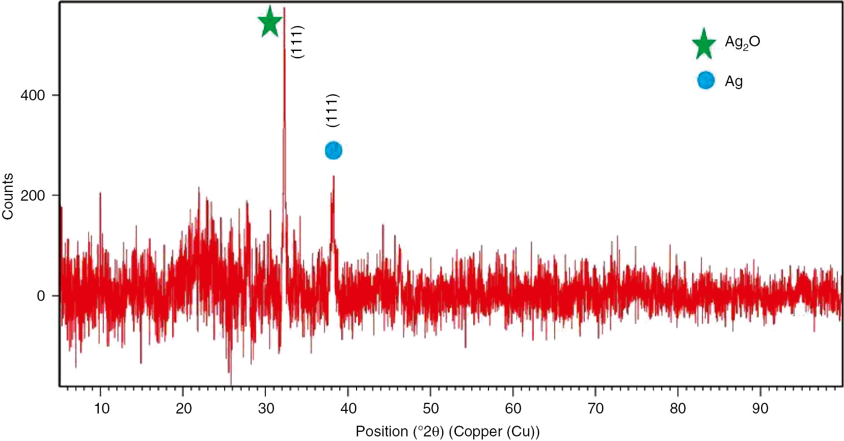 Figure 4: XRD pattern of AgNPs.