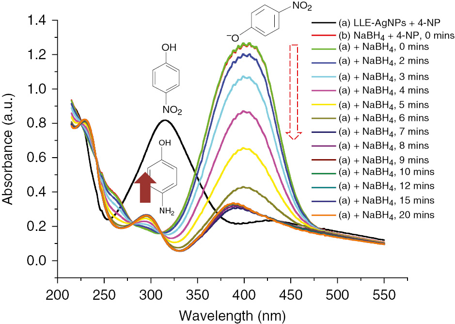 Figure 5: Catalytic activity of AgNPs for the reduction of 4-NP to 4-AP.