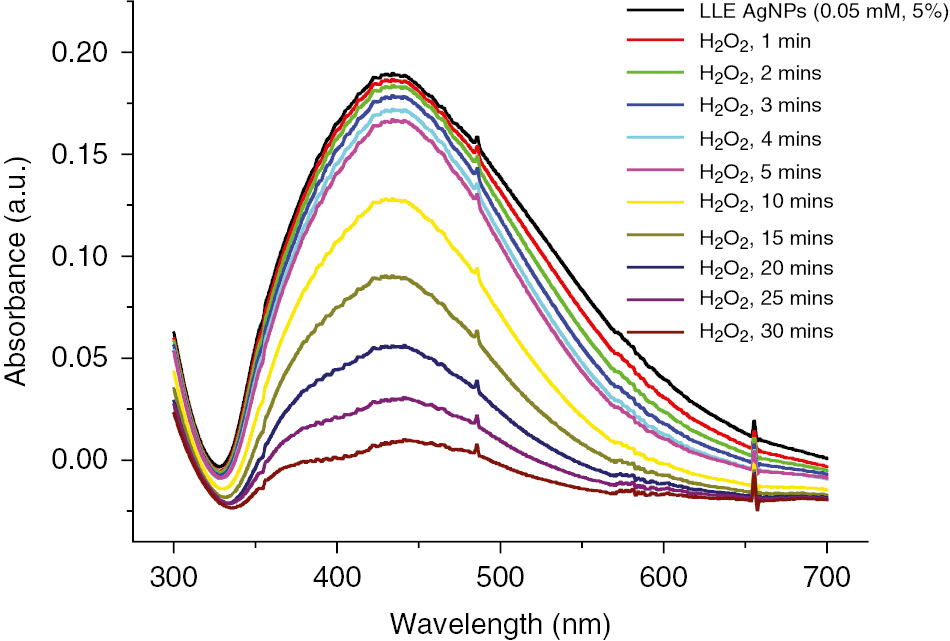 Figure 6: H2O2 optical sensing activity of as-synthesized AgNPs.