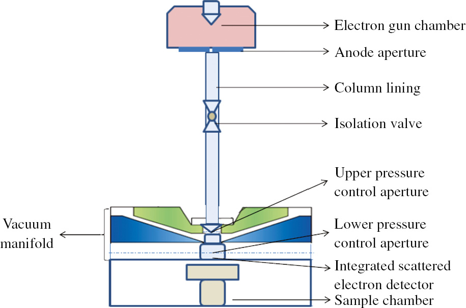 Figure 3: Instrumental setup of an environmental scanning electron microscope (ESEM).