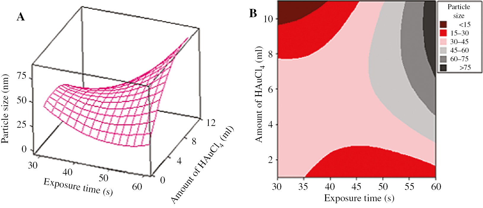 Figure 2: Response surface (A) and contour plots (B) for the mean particle size of produced AuNP solution as function of significant (p<0.05) interaction effects of microwave exposure time and amount of HAuCl4 solution.
