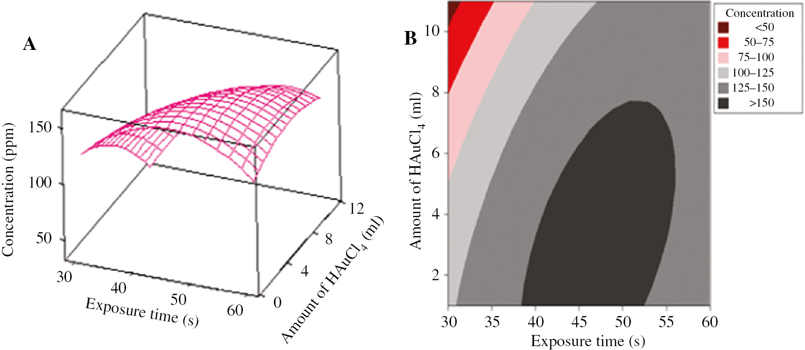 Figure 3: Response surface (A) and contour plots (B) for AuNP concentration of produced NPs solution as function of significant (p<0.05) interaction effects of microwave exposure time and amount of HAuCl4 solution.