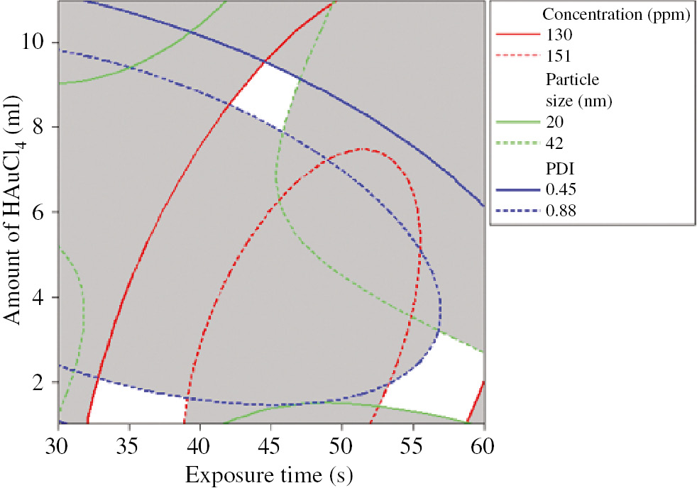 Figure 4: Overlaid contour plot of AuNPs particle size, concentration, PDI with acceptable levels as function of microwave exposure time, and amount of HAuCl4 solution.