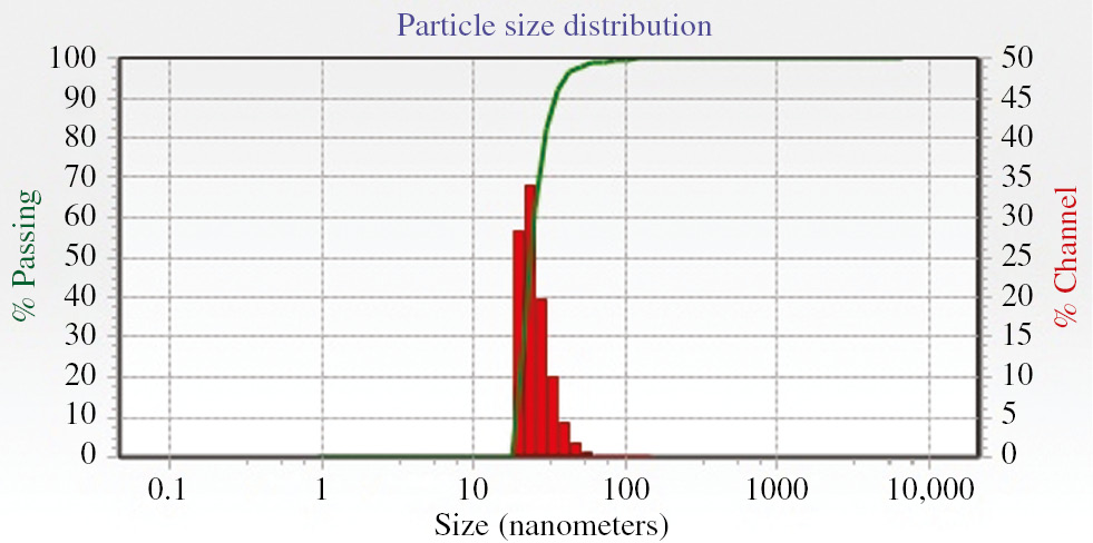 Figure 7: Dynamic light scattering (DLS) of the synthesized AuNPs.