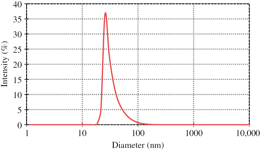 Figure 8: Size distribution of synthesized AuNPs at obtained optimum synthesis conditions.