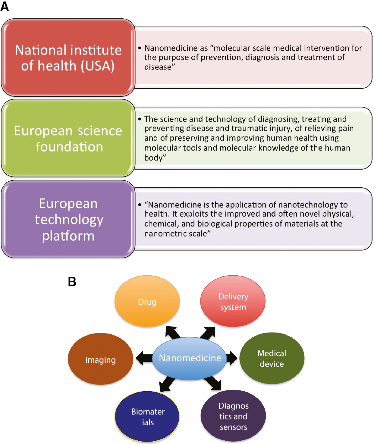 Figure 1: (A) Definitions of nanomedicine by different agencies; (B) various applications of nanomedicine.