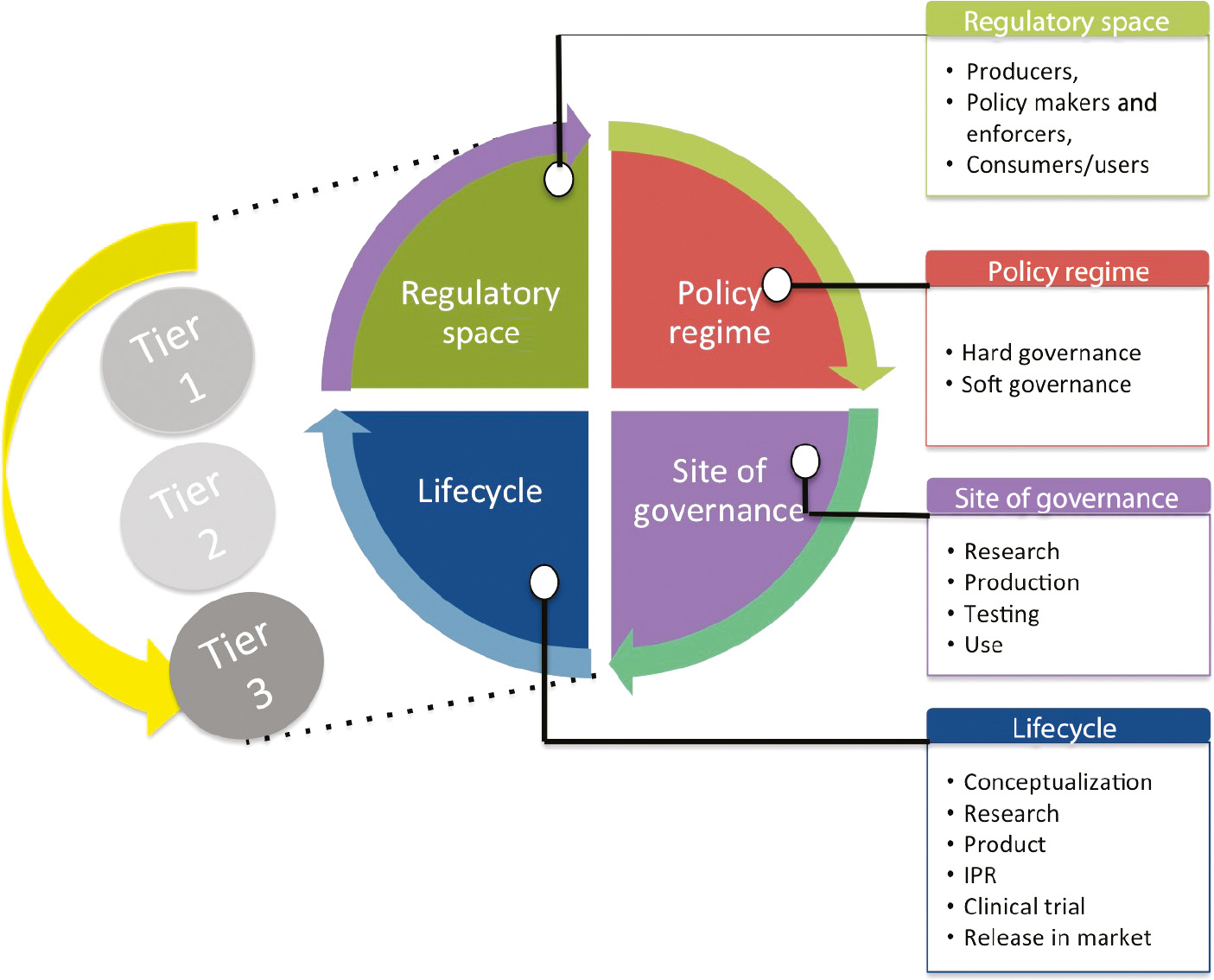 Figure 2: Proposed governance framework for regulation of nanomedicine in India. The framework is based on four components and comprises three tiers.
