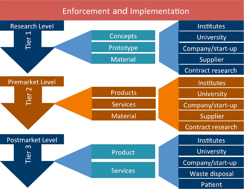 Figure 3: Three-tier governance framework for nanomedicine in India. The framework comprises three-tier regulating at research, premarket and postmarket levels.