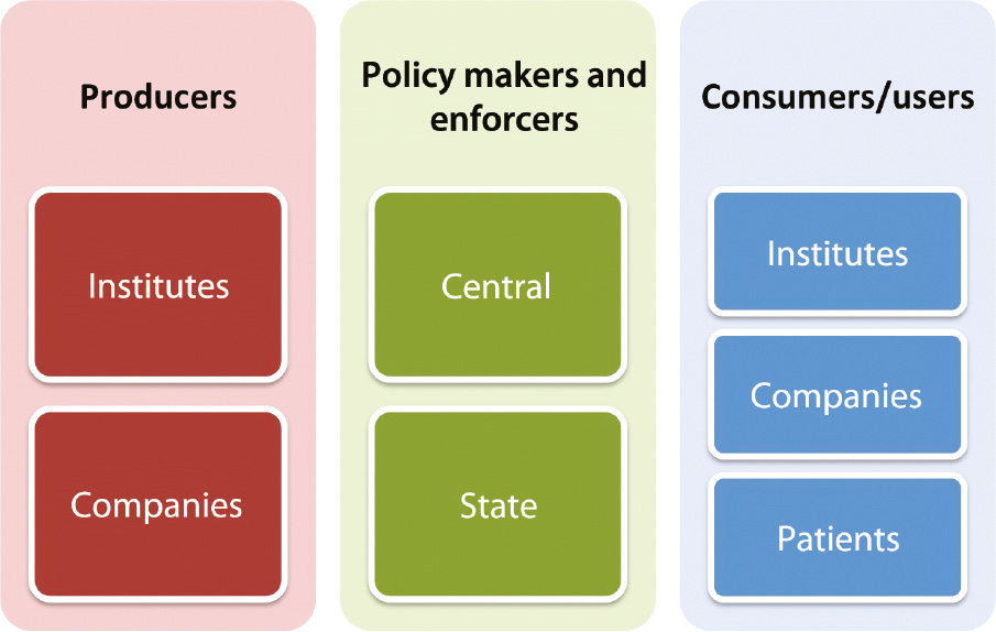 Figure 4: Regulatory space of nanomedicine in India. It comprises producers, policy makers and users.