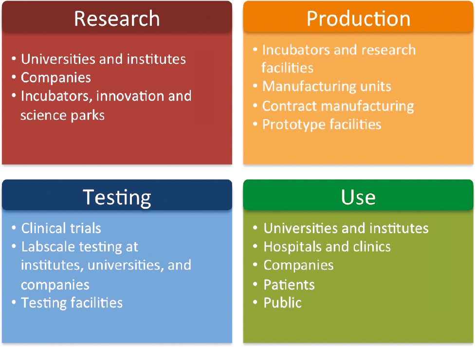 Figure 5: Sites of governance of nanomedicine in India. The sites comprise research, production, testing and use.
