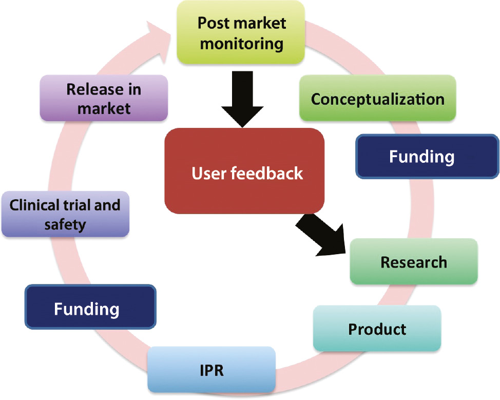 Figure 6: Lifecycle of nanomedicine in India. The lifecycle comprises different steps – conceptualization, research and development, IPR, clinical trials, safety, release in market and postmarket monitoring.