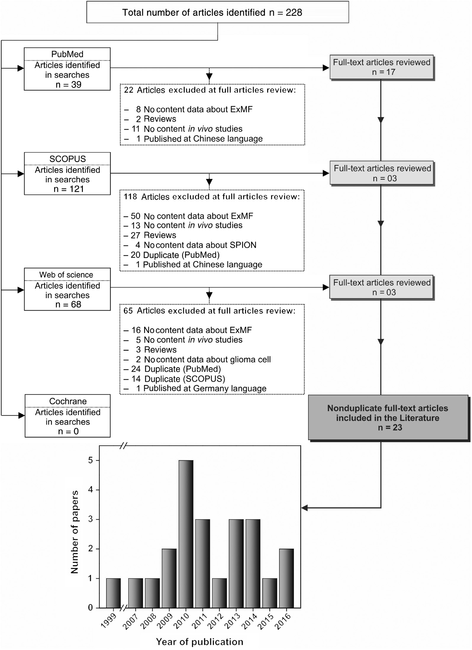 Figure 2: Flowchart of selection process of studies included in the review.
