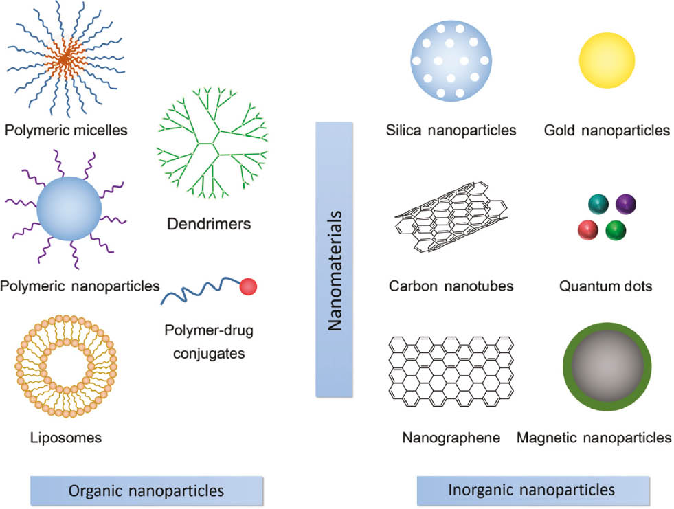 Figure 1: Representation of nanomaterials, including organic and inorganic nanoparticles, applied for cancer therapy.