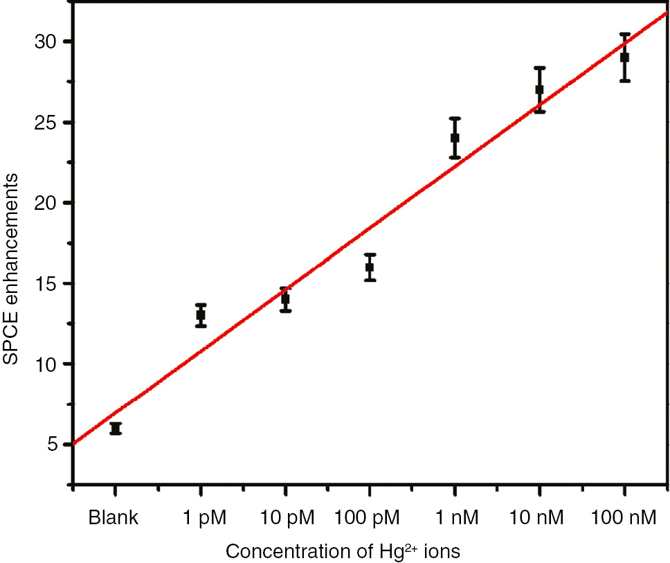 Figure 2: Concentration plot indicating SPCE enhancements for different Hg2+ concentrations.
