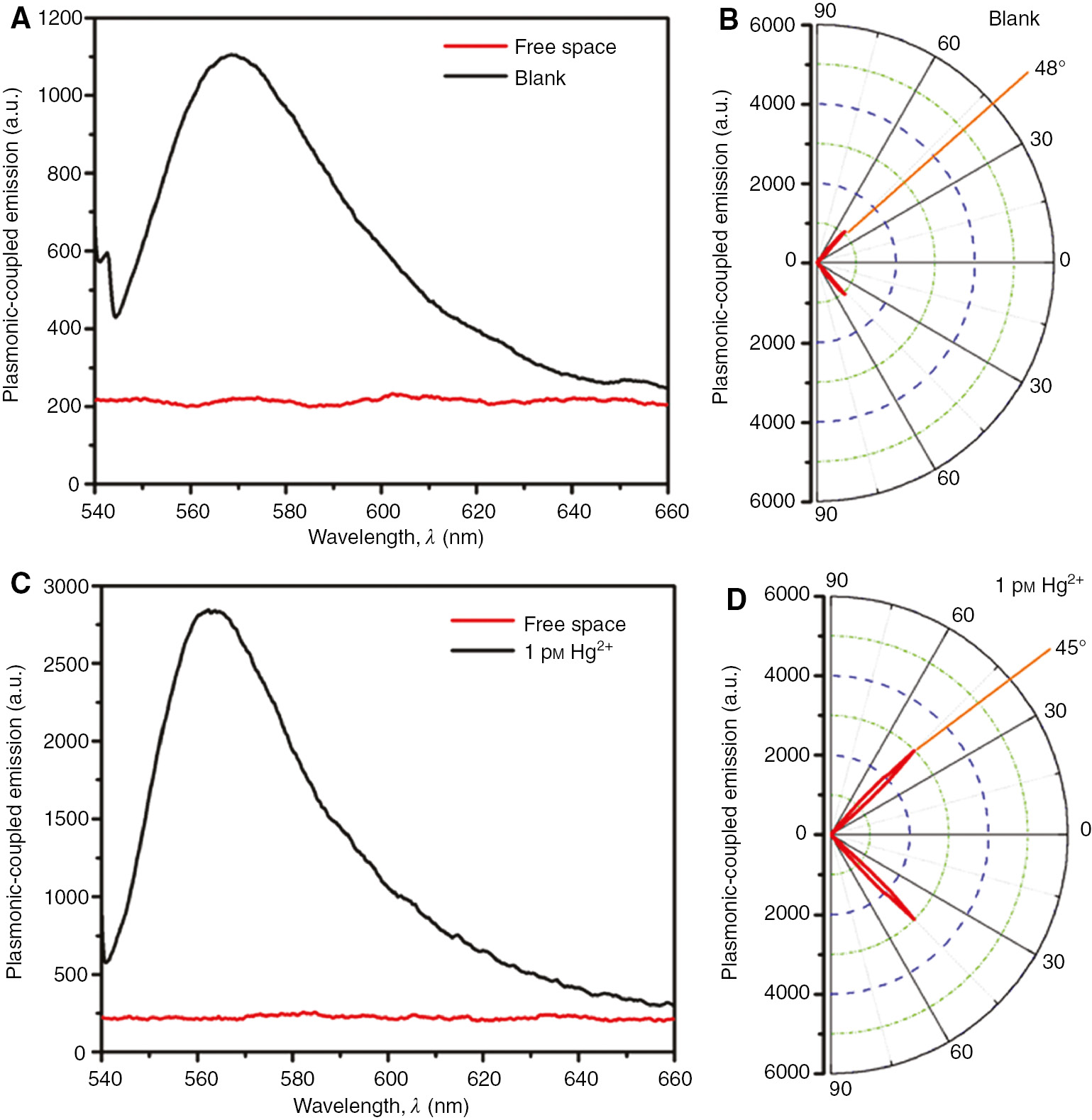 Figure 3: (A) SPCE and FS intensity of Rh6G D in the absence of Hg2+; (C) SPCE and FS intensity of Rh6G D in the presence of Hg2+; and SPCE radial plots for (B) blank and (D) 1 pm Hg2+.
