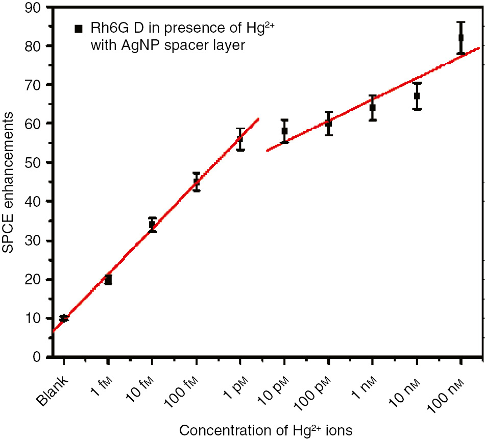 Figure 4: Concentration plot indicating AgNP spacer layer-dependent SPCE enhancements for different Hg2+ concentrations.
