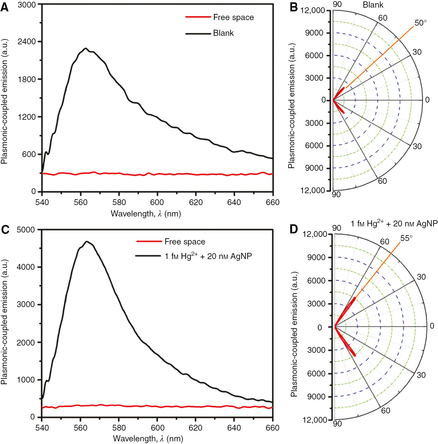 Figure 5: In the presence of the AgNP spacer layer, (A) SPCE and FS intensity of Rh6G D in the absence of Hg2+; (C) SPCE and FS intensity of Rh6G D in the presence of Hg2+; and SPCE radial plots for (B) blank and (D) 1 fm Hg2+.