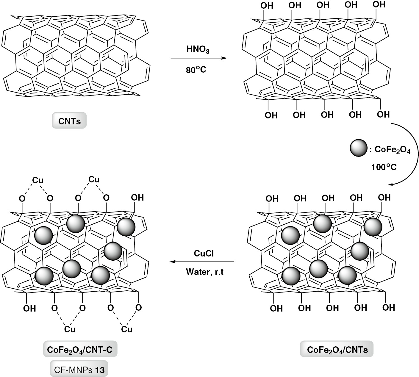 Scheme 13: General route for the preparation of magnetic CoFe2O4 carbon nanotube supported Cu catalyst (CF-MNPs 13).